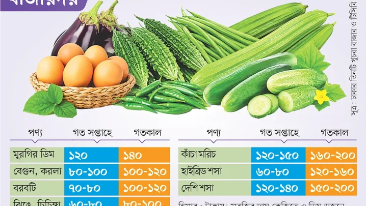 কোন সবজির দাম কত বাড়ল, ডিমের ডজন কত